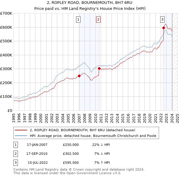 2, ROPLEY ROAD, BOURNEMOUTH, BH7 6RU: Price paid vs HM Land Registry's House Price Index