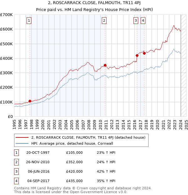 2, ROSCARRACK CLOSE, FALMOUTH, TR11 4PJ: Price paid vs HM Land Registry's House Price Index