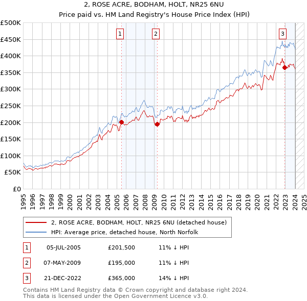2, ROSE ACRE, BODHAM, HOLT, NR25 6NU: Price paid vs HM Land Registry's House Price Index