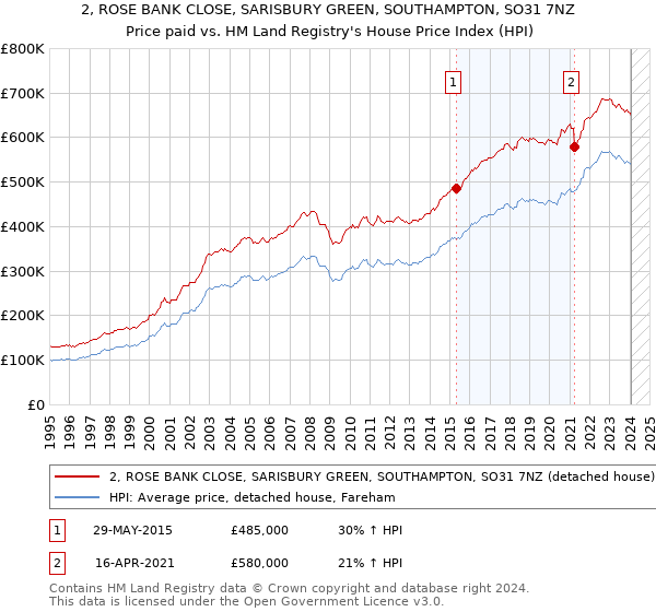 2, ROSE BANK CLOSE, SARISBURY GREEN, SOUTHAMPTON, SO31 7NZ: Price paid vs HM Land Registry's House Price Index