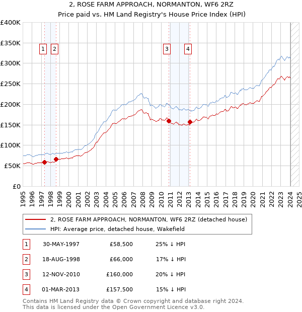 2, ROSE FARM APPROACH, NORMANTON, WF6 2RZ: Price paid vs HM Land Registry's House Price Index