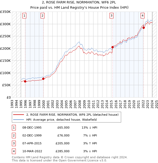 2, ROSE FARM RISE, NORMANTON, WF6 2PL: Price paid vs HM Land Registry's House Price Index