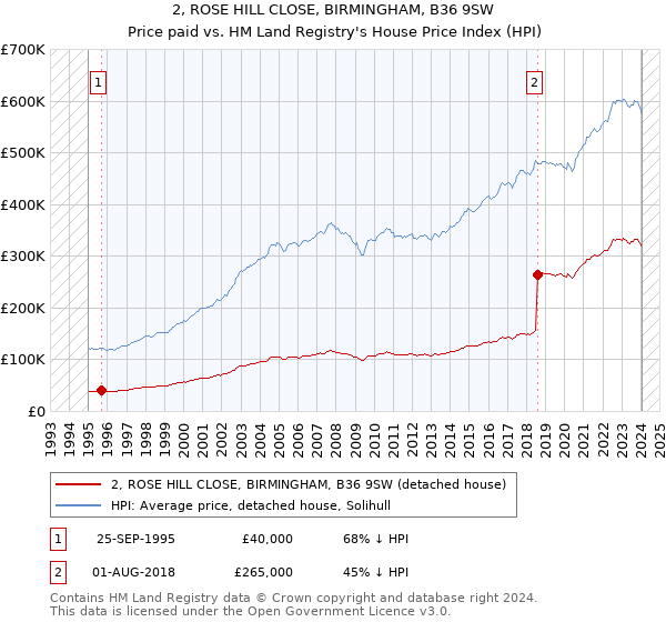 2, ROSE HILL CLOSE, BIRMINGHAM, B36 9SW: Price paid vs HM Land Registry's House Price Index