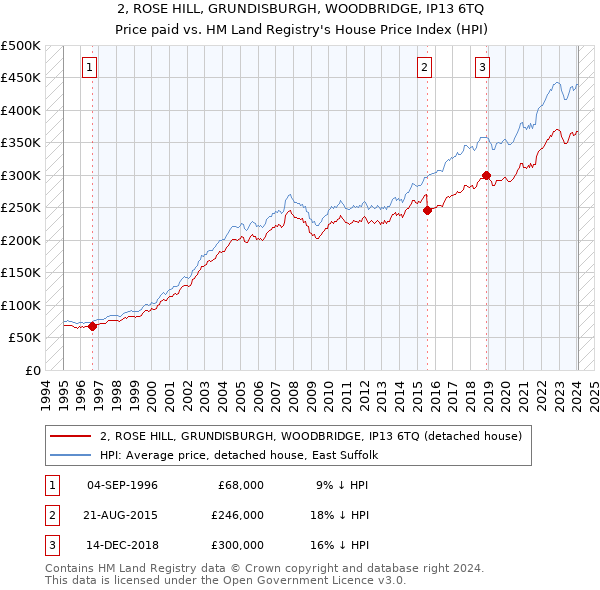 2, ROSE HILL, GRUNDISBURGH, WOODBRIDGE, IP13 6TQ: Price paid vs HM Land Registry's House Price Index