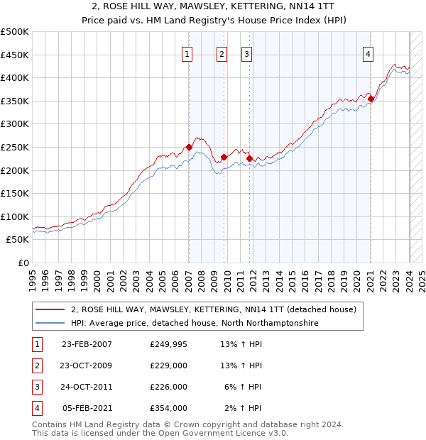 2, ROSE HILL WAY, MAWSLEY, KETTERING, NN14 1TT: Price paid vs HM Land Registry's House Price Index