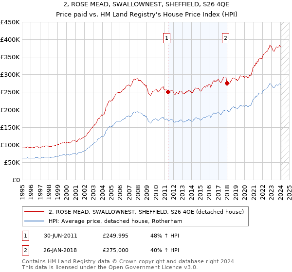 2, ROSE MEAD, SWALLOWNEST, SHEFFIELD, S26 4QE: Price paid vs HM Land Registry's House Price Index