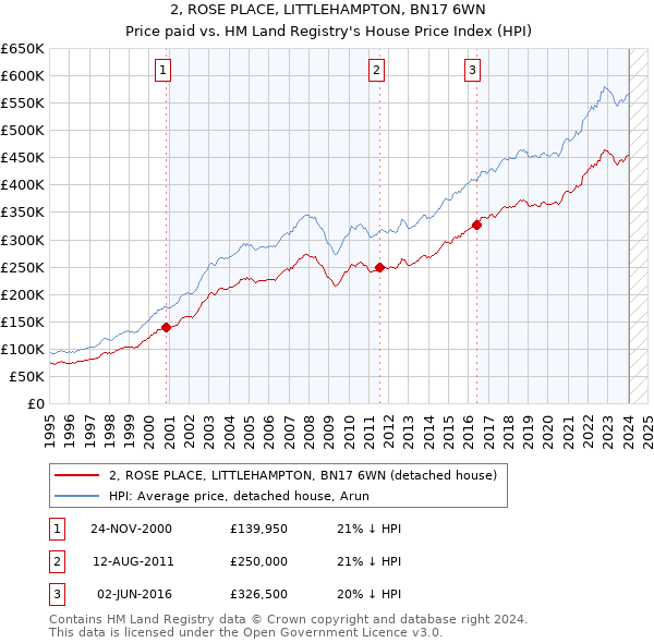 2, ROSE PLACE, LITTLEHAMPTON, BN17 6WN: Price paid vs HM Land Registry's House Price Index