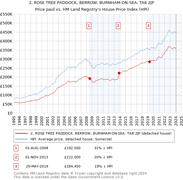 2, ROSE TREE PADDOCK, BERROW, BURNHAM-ON-SEA, TA8 2JP: Price paid vs HM Land Registry's House Price Index