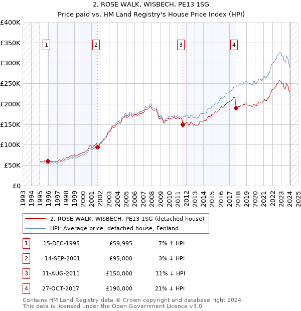 2, ROSE WALK, WISBECH, PE13 1SG: Price paid vs HM Land Registry's House Price Index