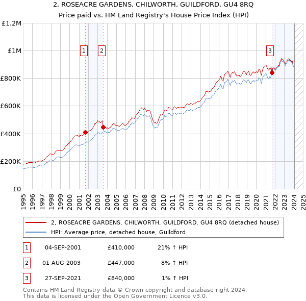 2, ROSEACRE GARDENS, CHILWORTH, GUILDFORD, GU4 8RQ: Price paid vs HM Land Registry's House Price Index
