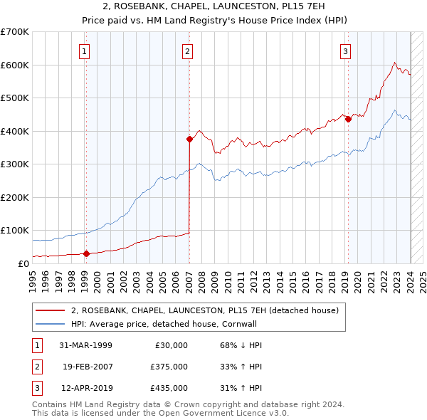 2, ROSEBANK, CHAPEL, LAUNCESTON, PL15 7EH: Price paid vs HM Land Registry's House Price Index