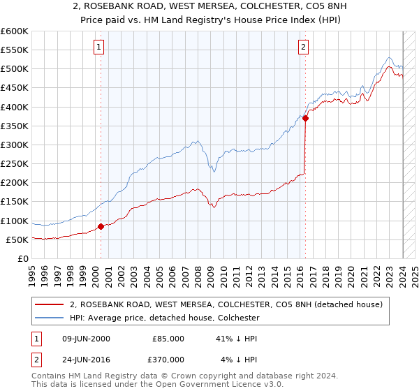 2, ROSEBANK ROAD, WEST MERSEA, COLCHESTER, CO5 8NH: Price paid vs HM Land Registry's House Price Index
