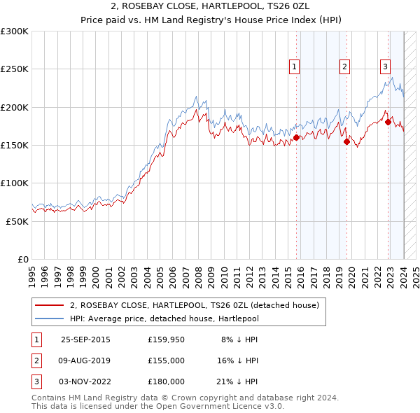 2, ROSEBAY CLOSE, HARTLEPOOL, TS26 0ZL: Price paid vs HM Land Registry's House Price Index