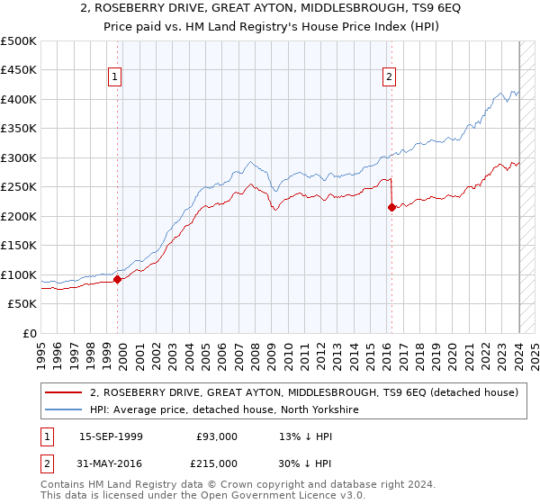 2, ROSEBERRY DRIVE, GREAT AYTON, MIDDLESBROUGH, TS9 6EQ: Price paid vs HM Land Registry's House Price Index