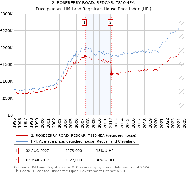 2, ROSEBERRY ROAD, REDCAR, TS10 4EA: Price paid vs HM Land Registry's House Price Index