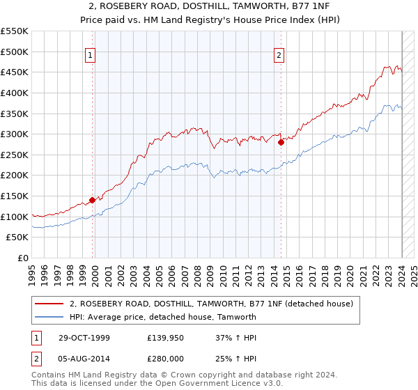 2, ROSEBERY ROAD, DOSTHILL, TAMWORTH, B77 1NF: Price paid vs HM Land Registry's House Price Index