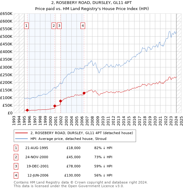 2, ROSEBERY ROAD, DURSLEY, GL11 4PT: Price paid vs HM Land Registry's House Price Index