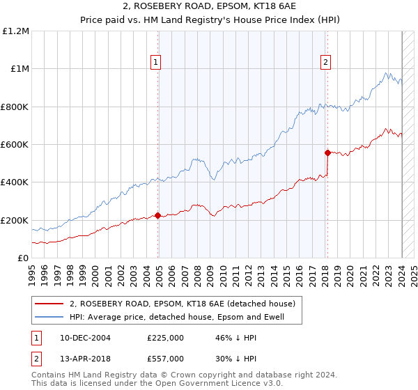 2, ROSEBERY ROAD, EPSOM, KT18 6AE: Price paid vs HM Land Registry's House Price Index