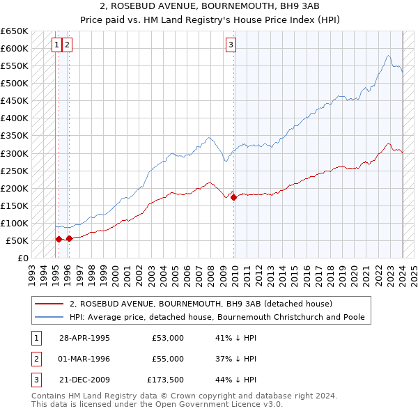 2, ROSEBUD AVENUE, BOURNEMOUTH, BH9 3AB: Price paid vs HM Land Registry's House Price Index