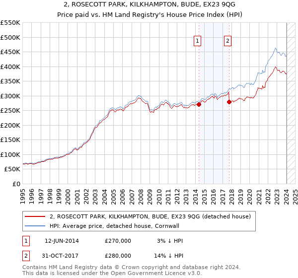 2, ROSECOTT PARK, KILKHAMPTON, BUDE, EX23 9QG: Price paid vs HM Land Registry's House Price Index