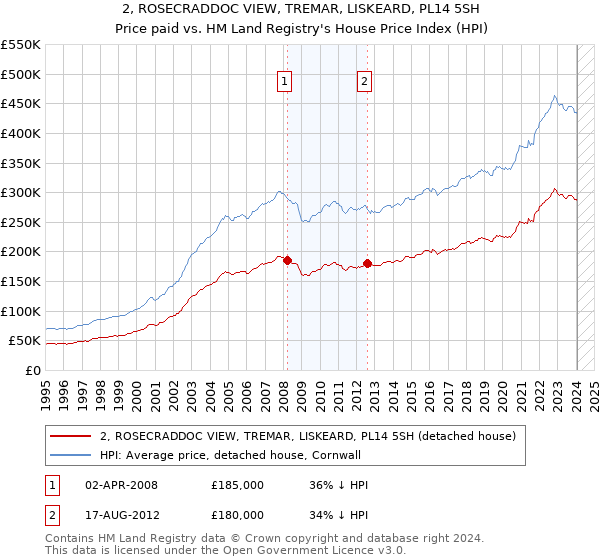 2, ROSECRADDOC VIEW, TREMAR, LISKEARD, PL14 5SH: Price paid vs HM Land Registry's House Price Index