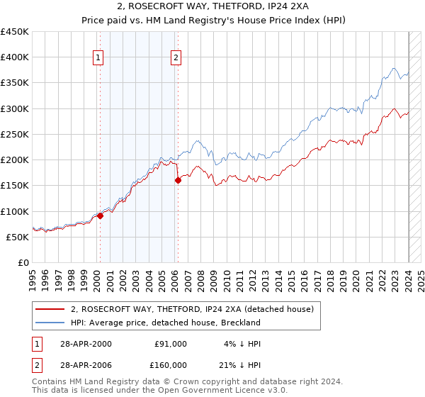 2, ROSECROFT WAY, THETFORD, IP24 2XA: Price paid vs HM Land Registry's House Price Index