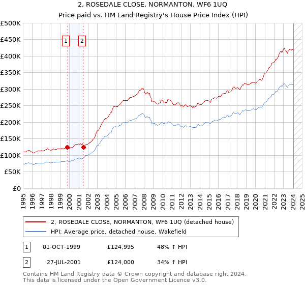 2, ROSEDALE CLOSE, NORMANTON, WF6 1UQ: Price paid vs HM Land Registry's House Price Index