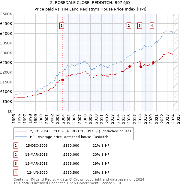 2, ROSEDALE CLOSE, REDDITCH, B97 6JQ: Price paid vs HM Land Registry's House Price Index