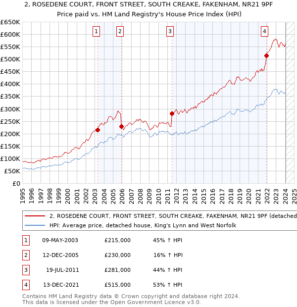 2, ROSEDENE COURT, FRONT STREET, SOUTH CREAKE, FAKENHAM, NR21 9PF: Price paid vs HM Land Registry's House Price Index