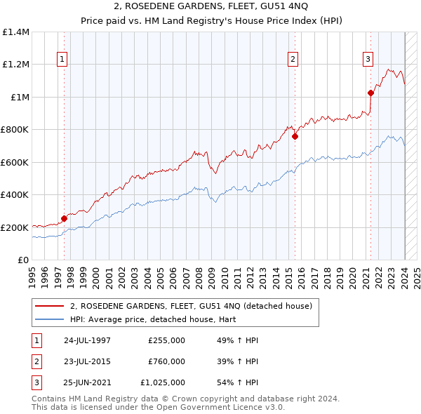 2, ROSEDENE GARDENS, FLEET, GU51 4NQ: Price paid vs HM Land Registry's House Price Index