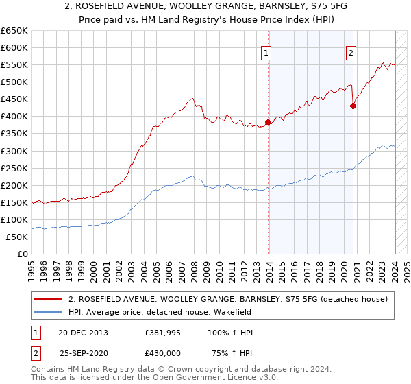 2, ROSEFIELD AVENUE, WOOLLEY GRANGE, BARNSLEY, S75 5FG: Price paid vs HM Land Registry's House Price Index