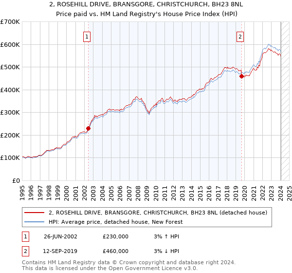 2, ROSEHILL DRIVE, BRANSGORE, CHRISTCHURCH, BH23 8NL: Price paid vs HM Land Registry's House Price Index