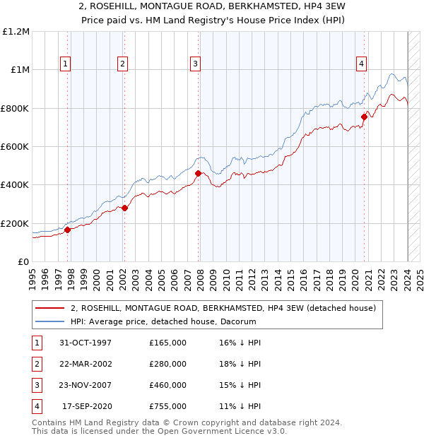 2, ROSEHILL, MONTAGUE ROAD, BERKHAMSTED, HP4 3EW: Price paid vs HM Land Registry's House Price Index