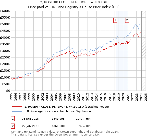2, ROSEHIP CLOSE, PERSHORE, WR10 1BU: Price paid vs HM Land Registry's House Price Index