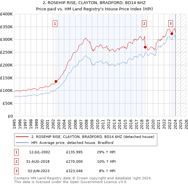 2, ROSEHIP RISE, CLAYTON, BRADFORD, BD14 6HZ: Price paid vs HM Land Registry's House Price Index