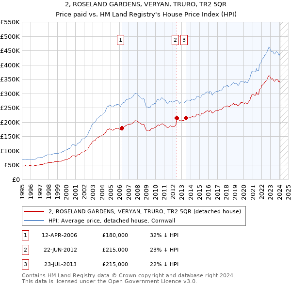 2, ROSELAND GARDENS, VERYAN, TRURO, TR2 5QR: Price paid vs HM Land Registry's House Price Index