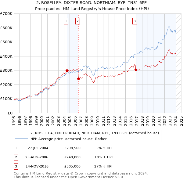 2, ROSELLEA, DIXTER ROAD, NORTHIAM, RYE, TN31 6PE: Price paid vs HM Land Registry's House Price Index