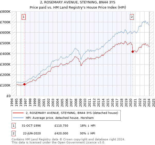 2, ROSEMARY AVENUE, STEYNING, BN44 3YS: Price paid vs HM Land Registry's House Price Index