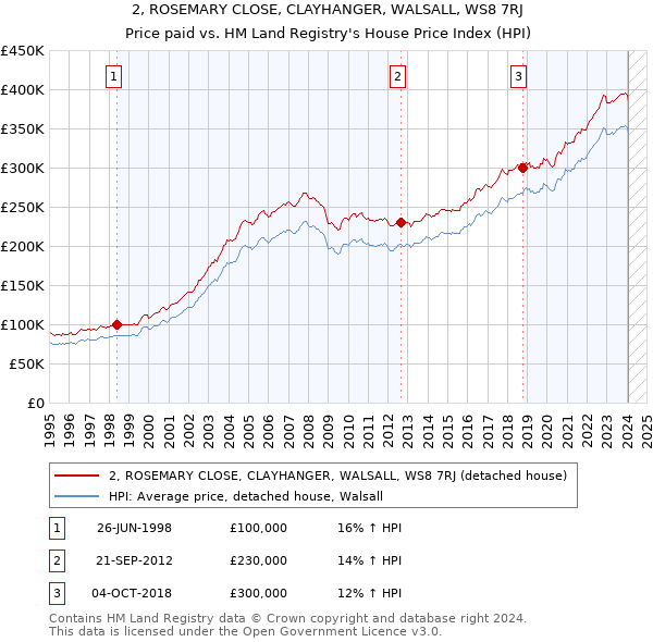 2, ROSEMARY CLOSE, CLAYHANGER, WALSALL, WS8 7RJ: Price paid vs HM Land Registry's House Price Index