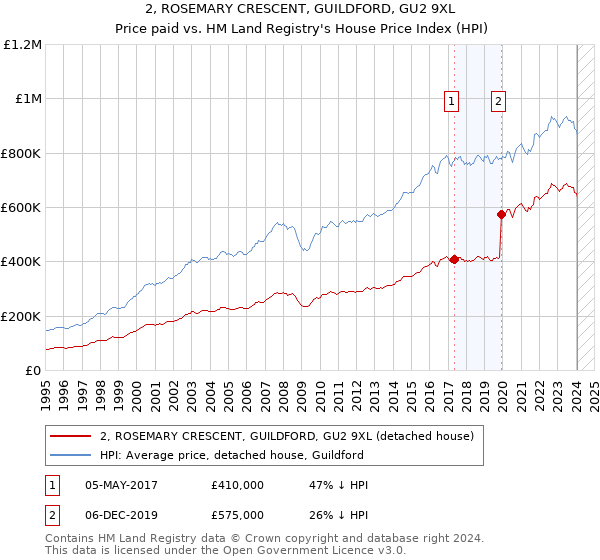 2, ROSEMARY CRESCENT, GUILDFORD, GU2 9XL: Price paid vs HM Land Registry's House Price Index