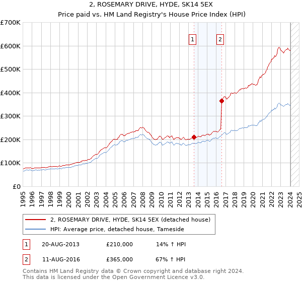 2, ROSEMARY DRIVE, HYDE, SK14 5EX: Price paid vs HM Land Registry's House Price Index