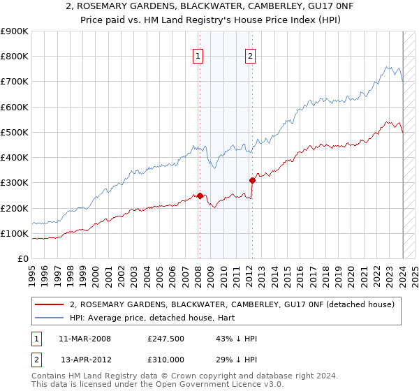 2, ROSEMARY GARDENS, BLACKWATER, CAMBERLEY, GU17 0NF: Price paid vs HM Land Registry's House Price Index