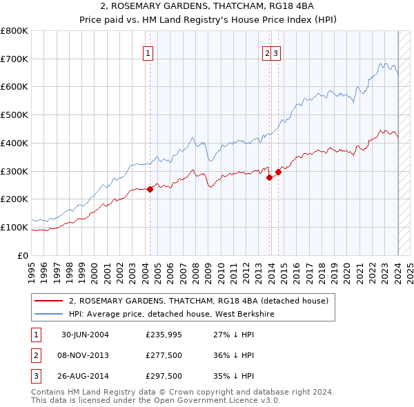 2, ROSEMARY GARDENS, THATCHAM, RG18 4BA: Price paid vs HM Land Registry's House Price Index