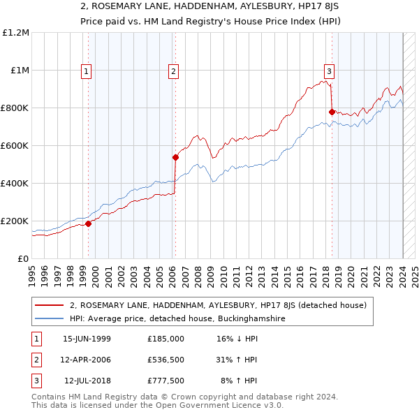 2, ROSEMARY LANE, HADDENHAM, AYLESBURY, HP17 8JS: Price paid vs HM Land Registry's House Price Index