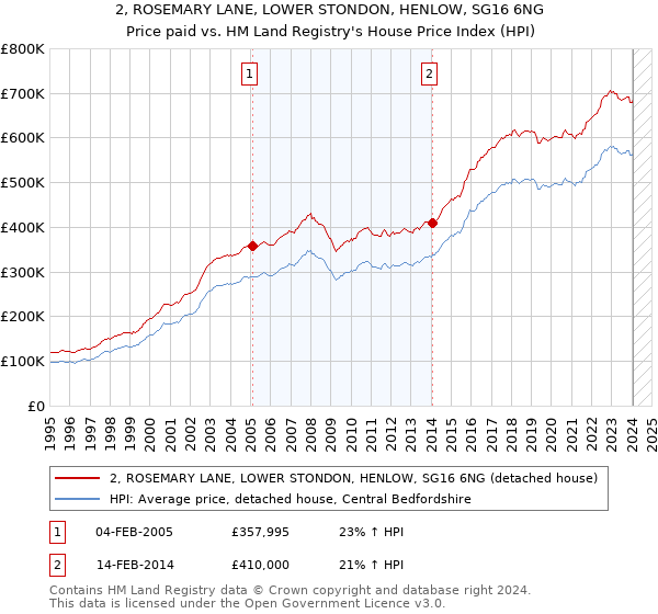 2, ROSEMARY LANE, LOWER STONDON, HENLOW, SG16 6NG: Price paid vs HM Land Registry's House Price Index