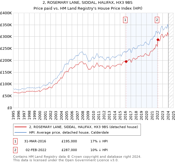 2, ROSEMARY LANE, SIDDAL, HALIFAX, HX3 9BS: Price paid vs HM Land Registry's House Price Index
