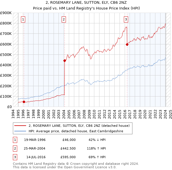 2, ROSEMARY LANE, SUTTON, ELY, CB6 2NZ: Price paid vs HM Land Registry's House Price Index