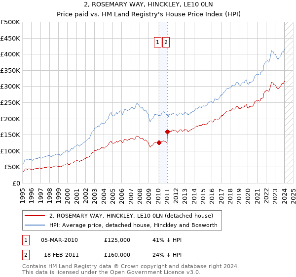 2, ROSEMARY WAY, HINCKLEY, LE10 0LN: Price paid vs HM Land Registry's House Price Index