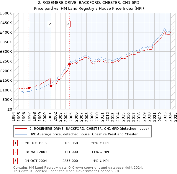 2, ROSEMERE DRIVE, BACKFORD, CHESTER, CH1 6PD: Price paid vs HM Land Registry's House Price Index