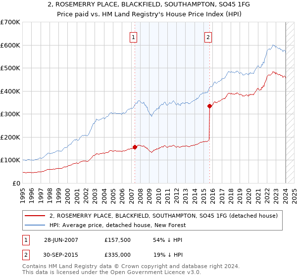 2, ROSEMERRY PLACE, BLACKFIELD, SOUTHAMPTON, SO45 1FG: Price paid vs HM Land Registry's House Price Index